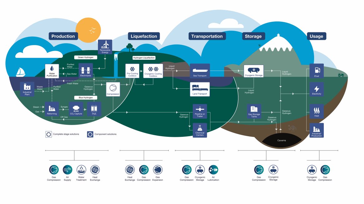 hydrogen value chain