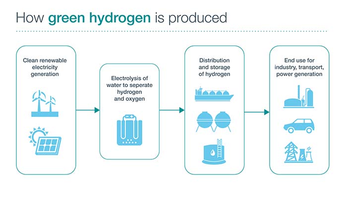 How is green hydrogen produced