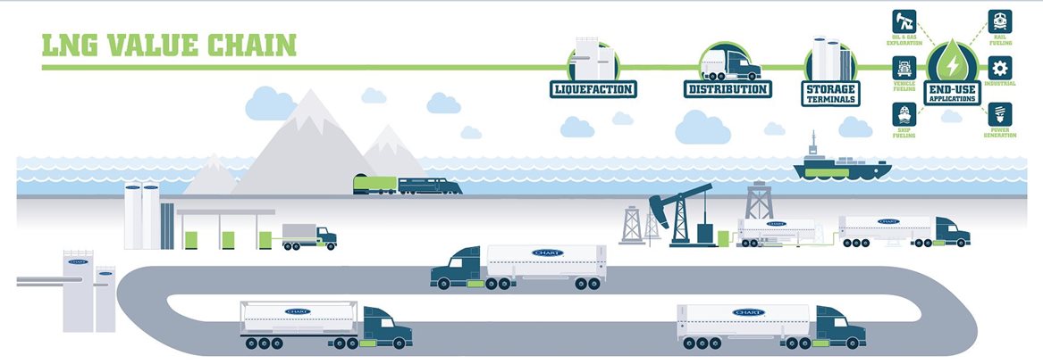 LNG value chain