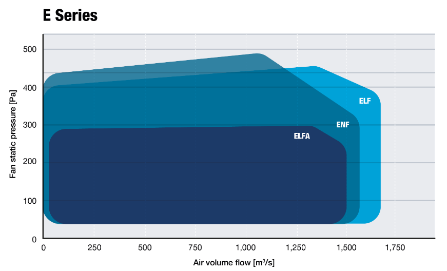 E series performance chart
